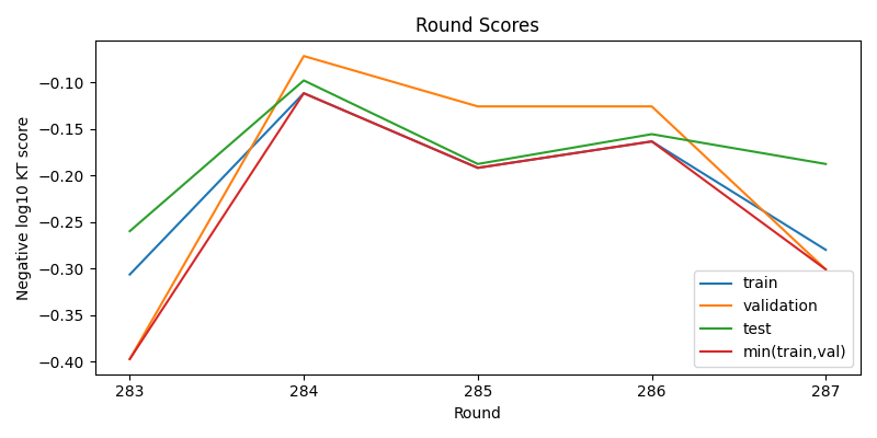 round scores