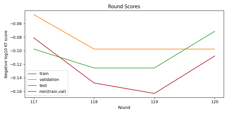 round scores