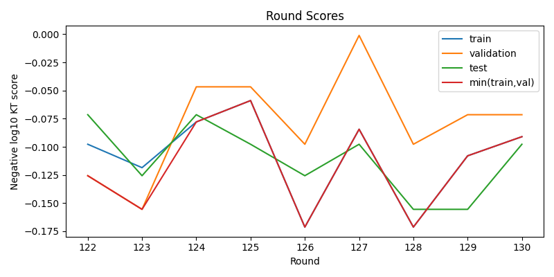 round scores