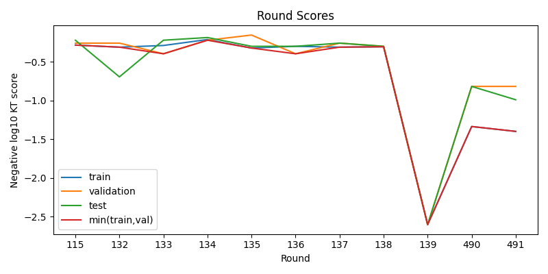 round scores
