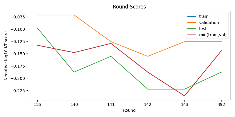 round scores
