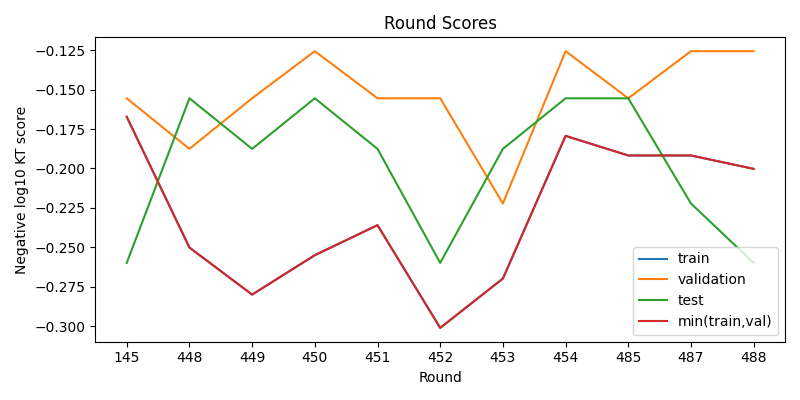 round scores