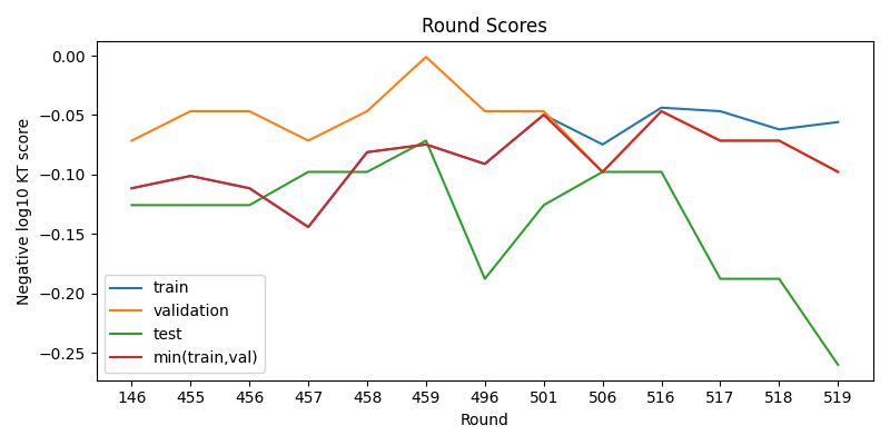round scores