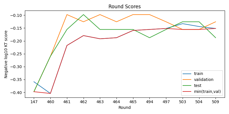 round scores