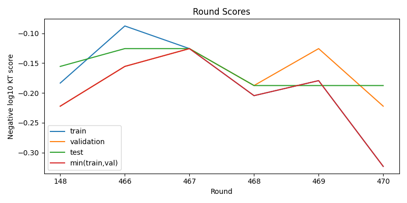 round scores