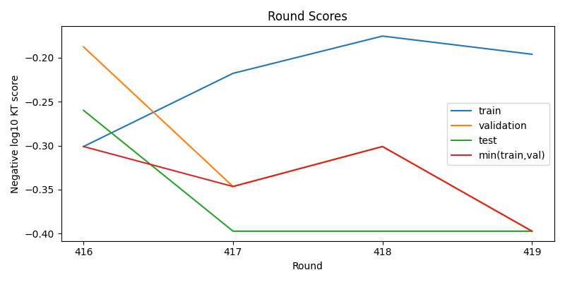 round scores