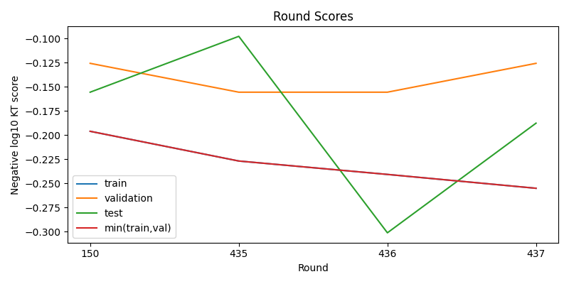 round scores