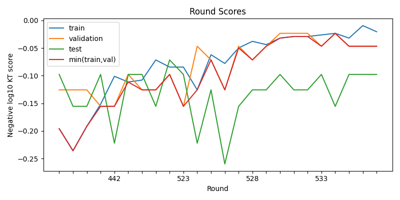 round scores