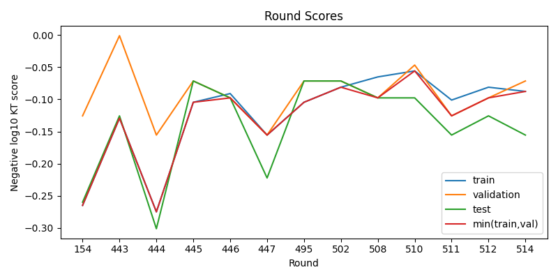 round scores