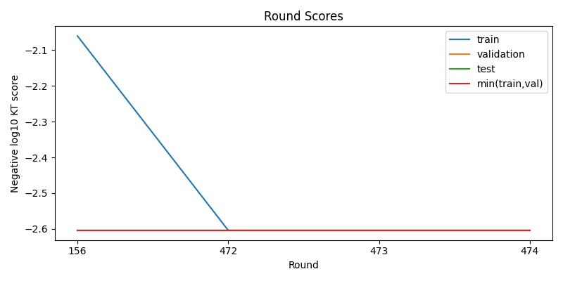 round scores