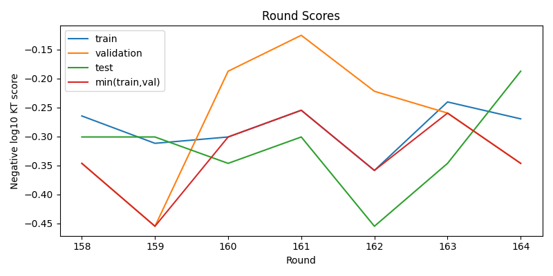round scores