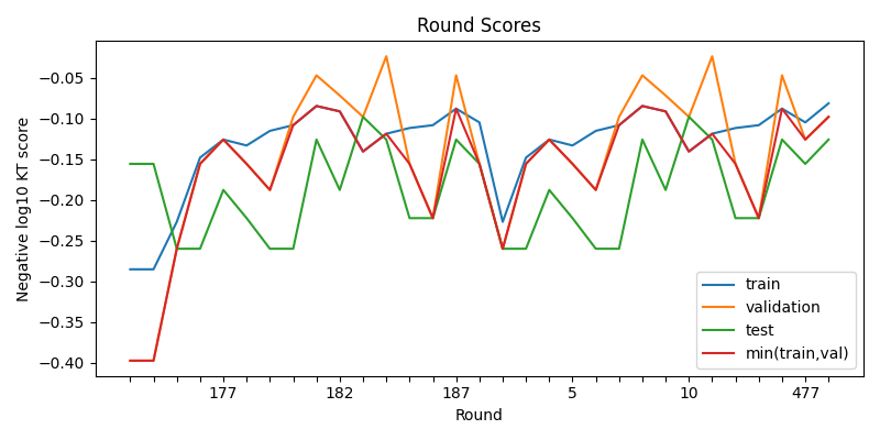 round scores