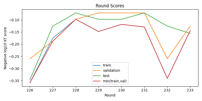 round scores