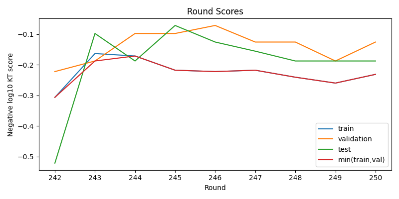 round scores