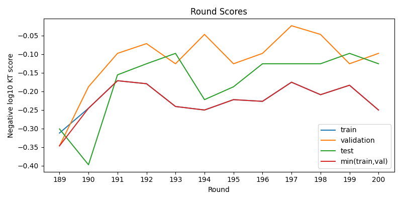 round scores