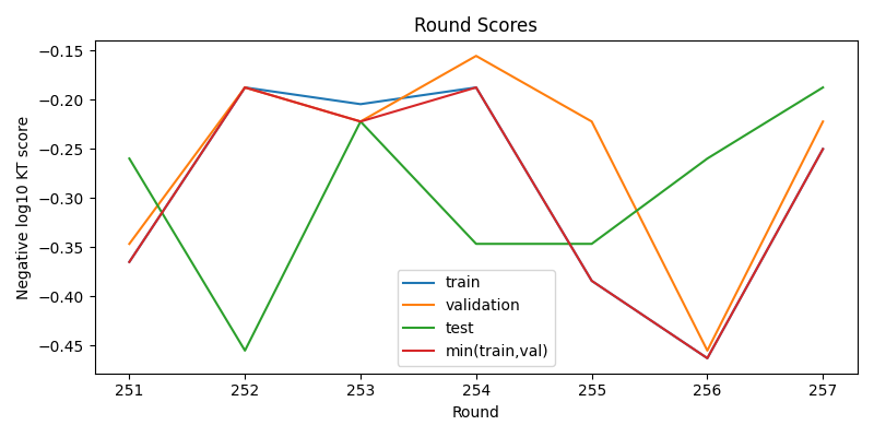 round scores