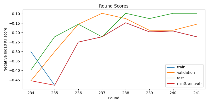 round scores