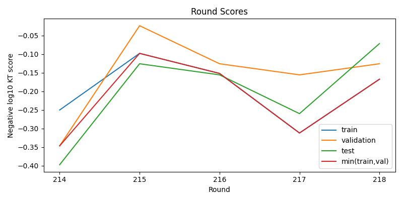 round scores