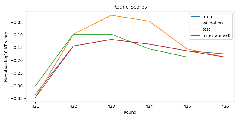 round scores