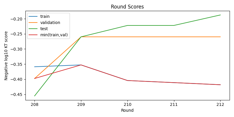 round scores
