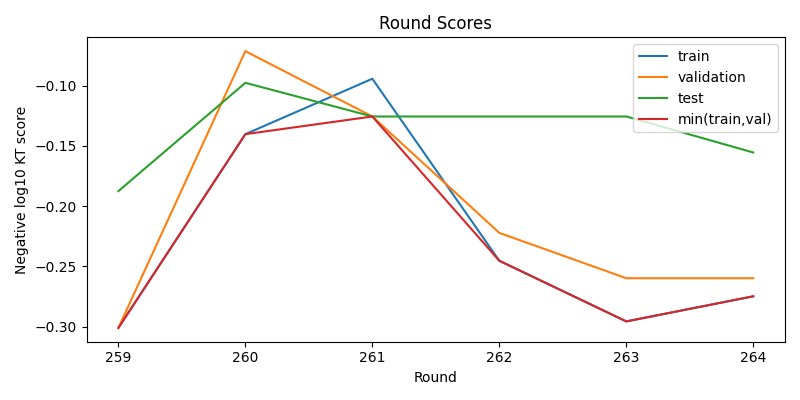 round scores