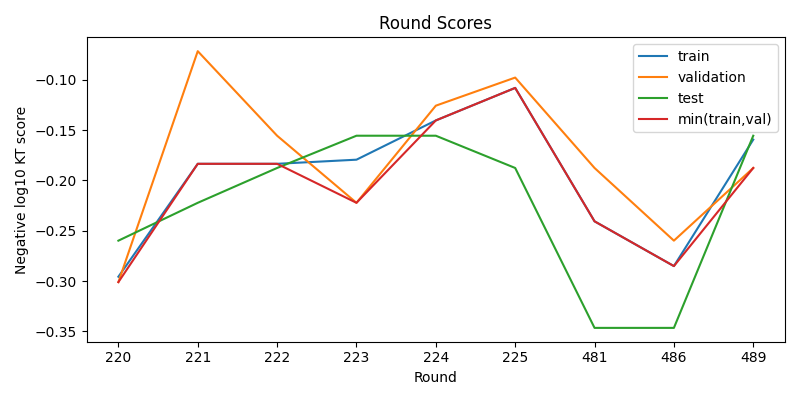 round scores