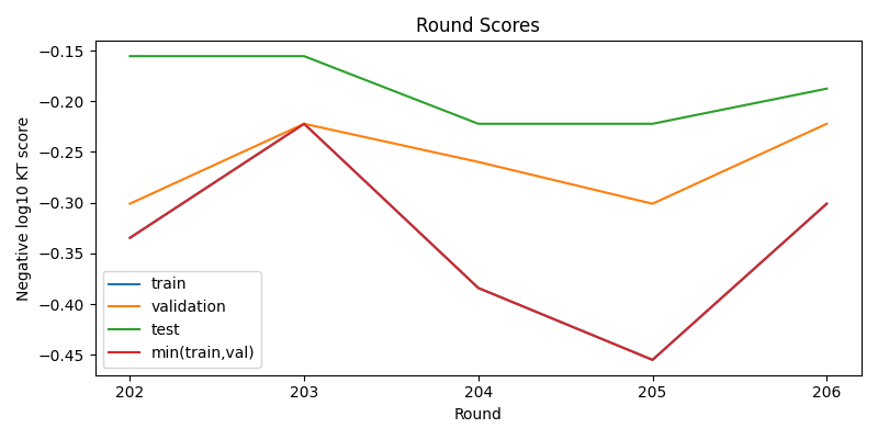round scores
