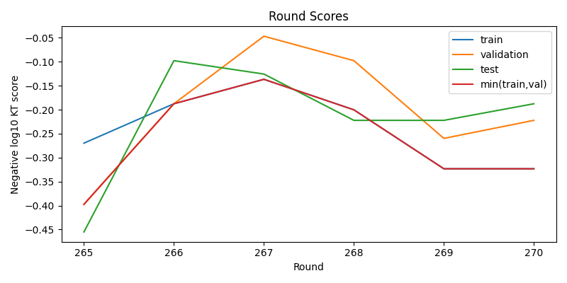 round scores