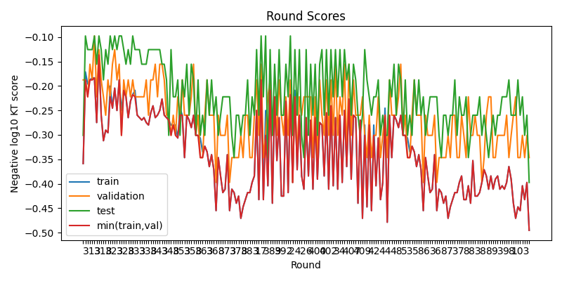 round scores