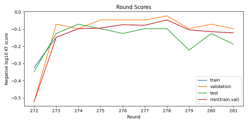round scores