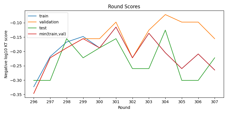 round scores