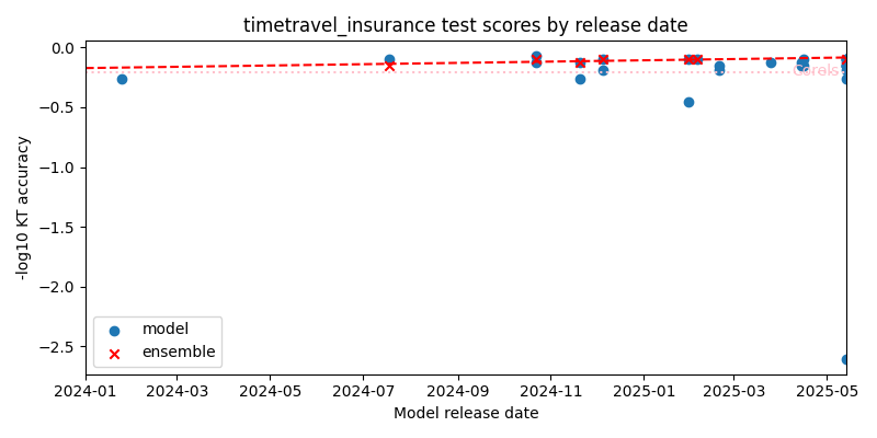 ensemble accuracy trend for timetravel_insurance