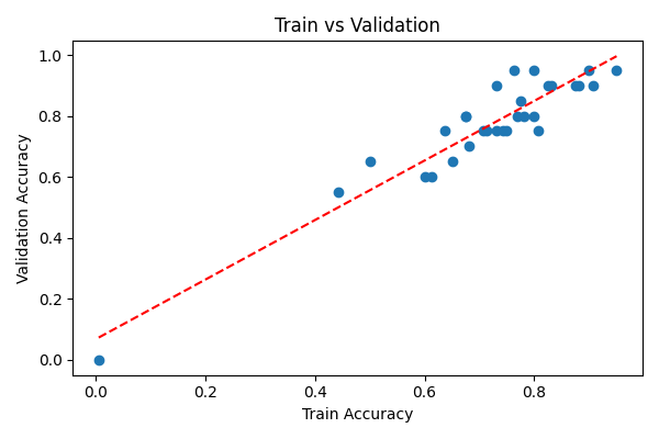 train vs validation