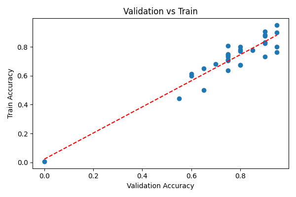 validation vs train