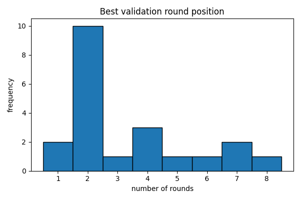 best round rank distribution