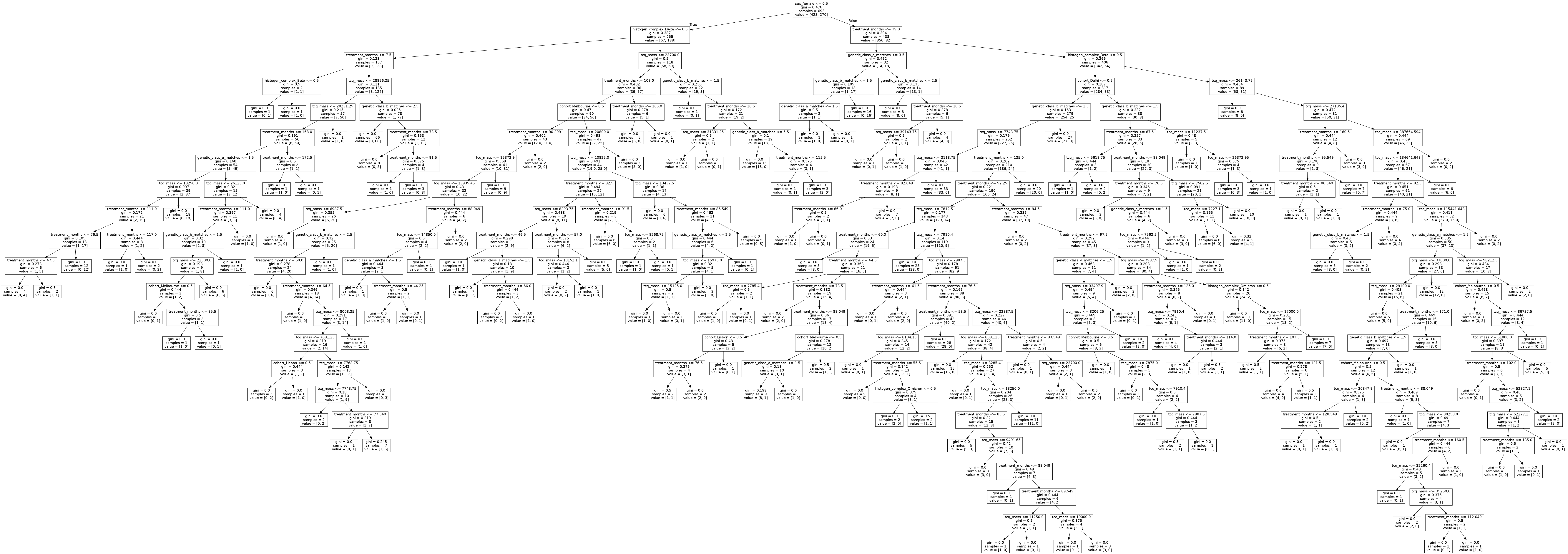 decision tree