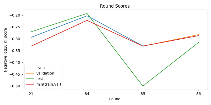 round scores