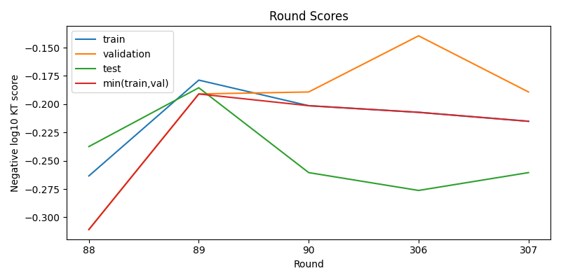 round scores