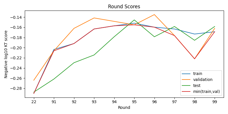 round scores