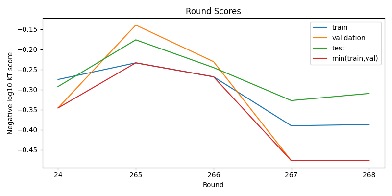 round scores