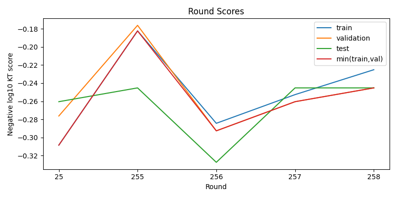 round scores