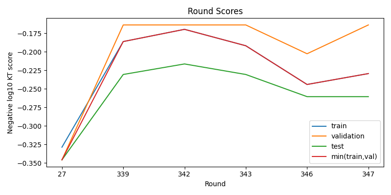 round scores