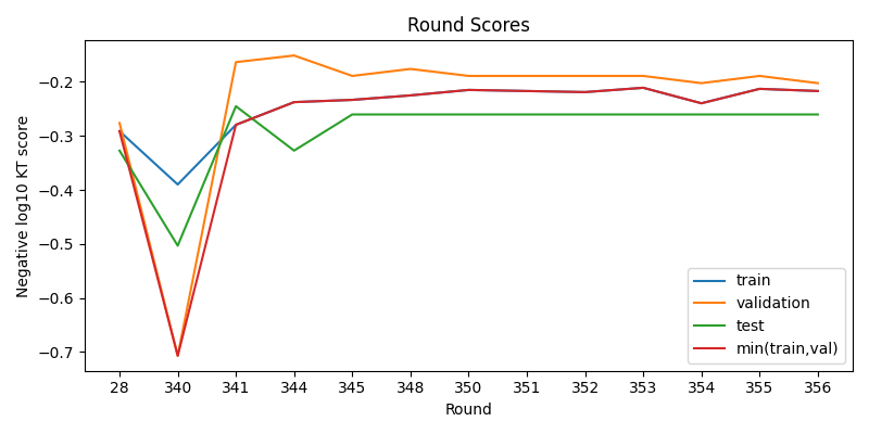 round scores