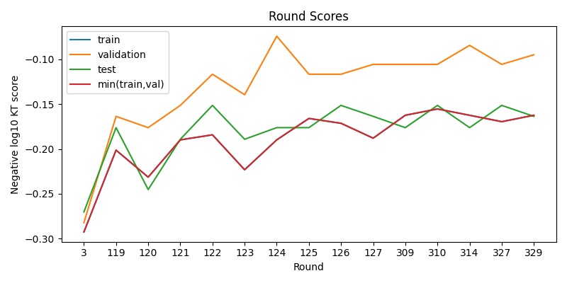 round scores