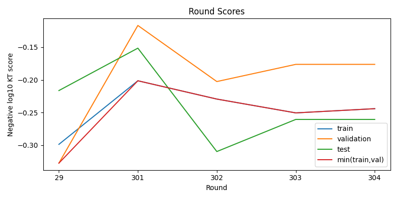 round scores
