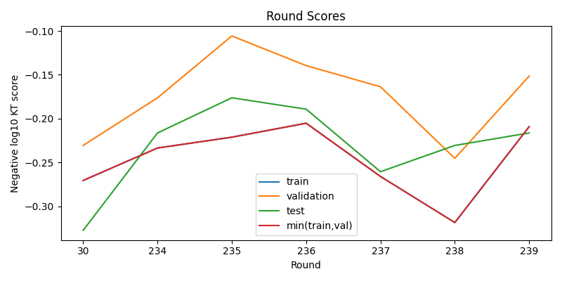 round scores