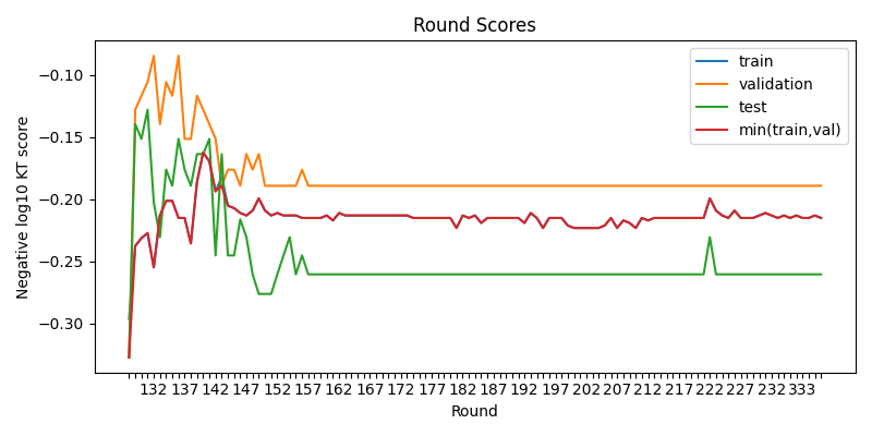 round scores