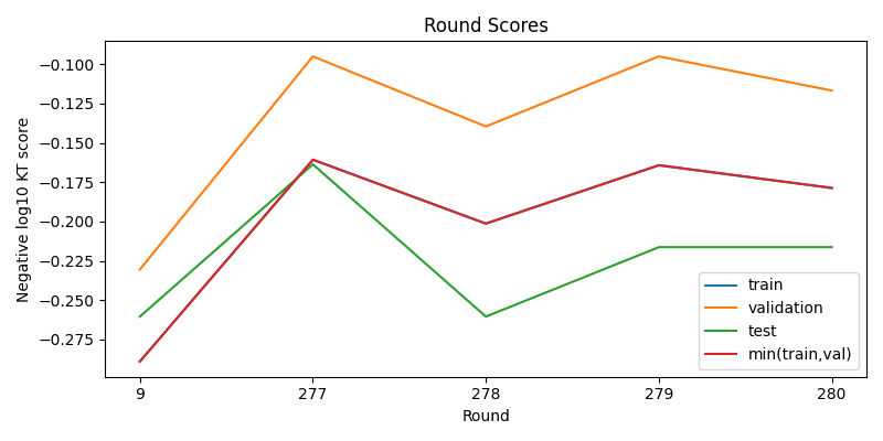 round scores