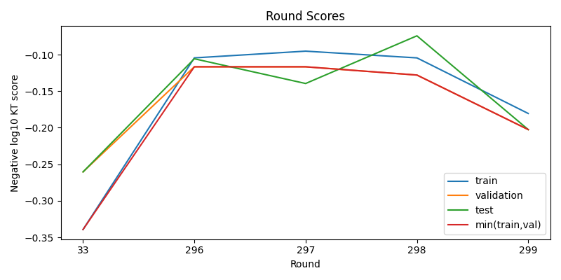 round scores
