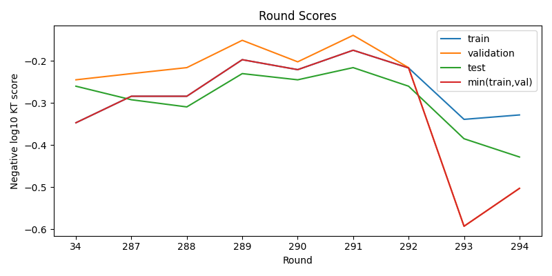 round scores